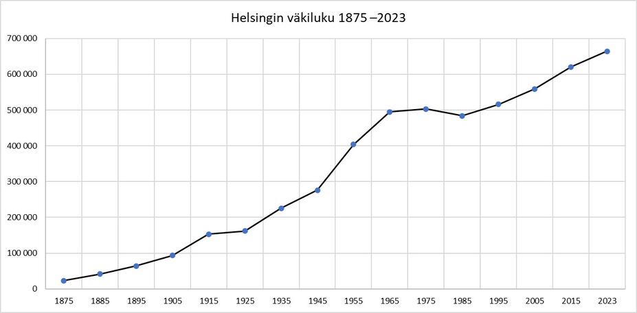 Helsingin väkiluvun kehitys vuosina 1875–2023