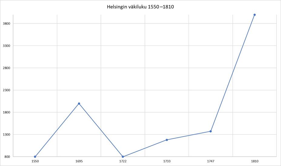 Helsingin väkiluvun kehitys vuosina 1550–1810