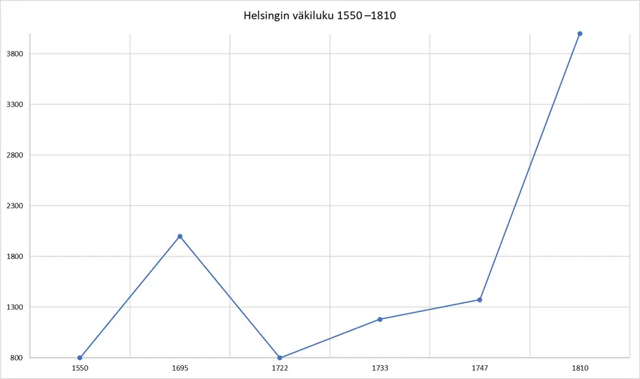 Befolkningsutvecklingen i Helsingfors åren 1550–1810