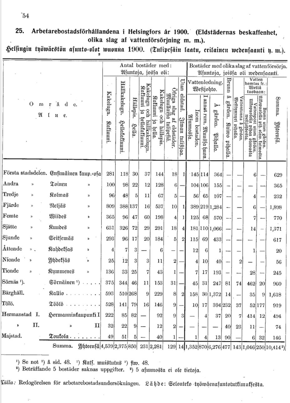 Työväestön asuinolot 1900
