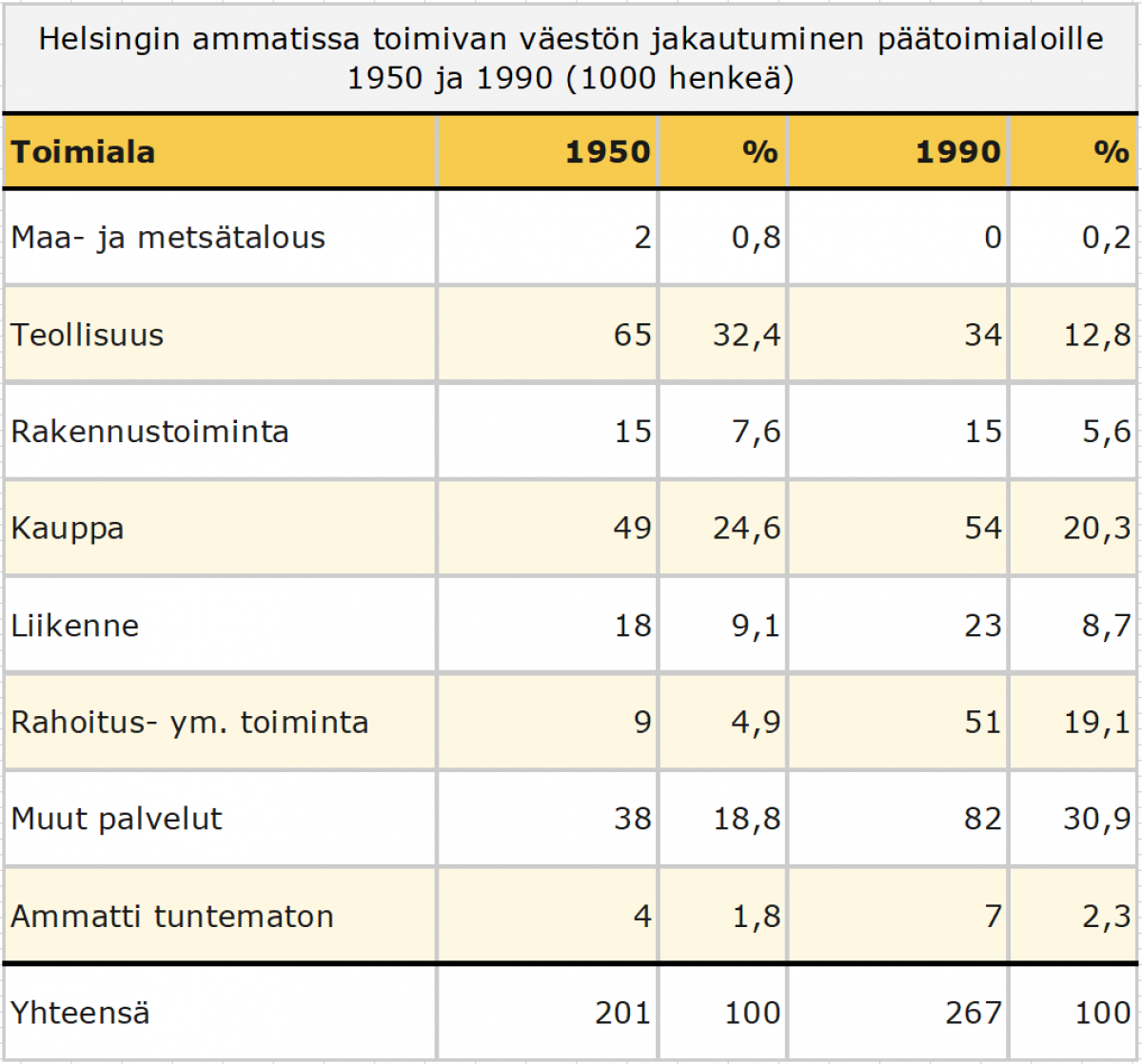 Taulukko joka kuvaa Helsingin ammatissa toimivan väestön jakautumista eri toimialoille vuosina 1950 ja 1990