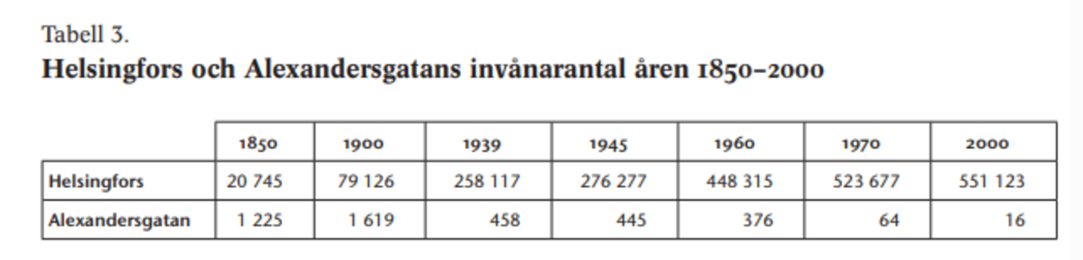 Alexandersgatans invånarantal har sjunkit dramatiskt, i synnerhet i förhållande till hela stadens invånarantal.