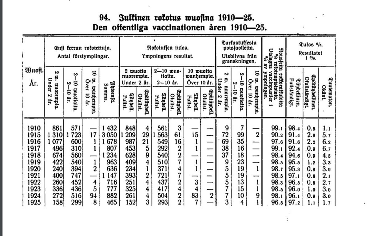Statistiktabell över barnens vaccineringar i Helsingfors åren 1910–1925.