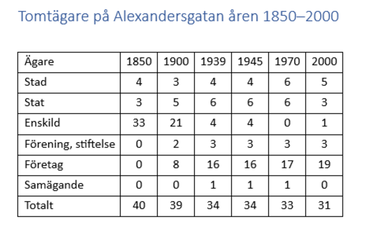 Tabellen visar förändringar i markägandet längs Alexandersgatan. Tomterna gick från att vara ägda av privatpersoner till att bli ägda av företag och affärsverk. 1850 fanns 40 tomter vid gatan, men som en följd av sammanslagningar hade antalet tomter minskat till 31 år 2000. Medan 33 av 40 tomter var ägda av privatpersoner år 1850, var endast 4 tomter ägda av privatpersoner år 1945 och år 2000 endast en. Medan det år 1850 inte fanns en enda företagsägd tomt, var nästan två tredjedelar av Alexandersgatans tomter ägda av företag år 2000.
