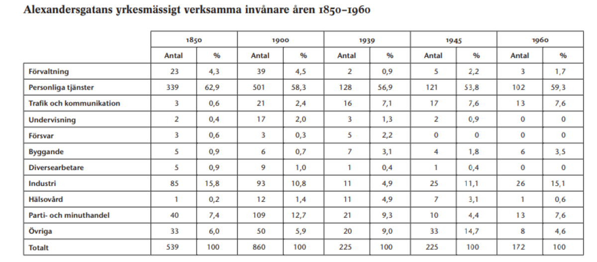 Tabellen visar Alexandersgatans yrkesarbetande invånare enligt bransch