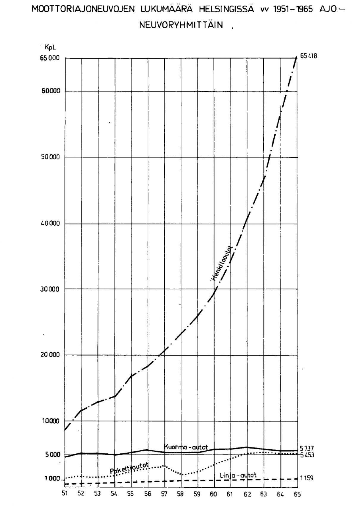 Diagrammen visar hur antalet motorfordon växte från ca 10 000 till 65 000 under åren 1951-1965.