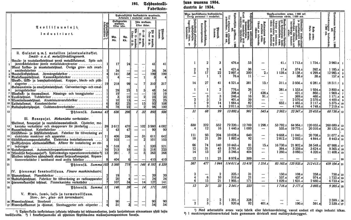 Kuvakaappaus Helsingin tilastollisesta vuosikirjasta vuodelta 1936, jossa eritellään teollisuusaloittain kaupungin teollisen työvoiman määrän ja arvon mukaan.