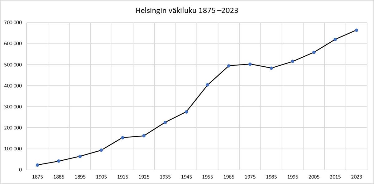 Diagrammet visar hur Helsingfors befolkning har ökat under åren 1875–2023.