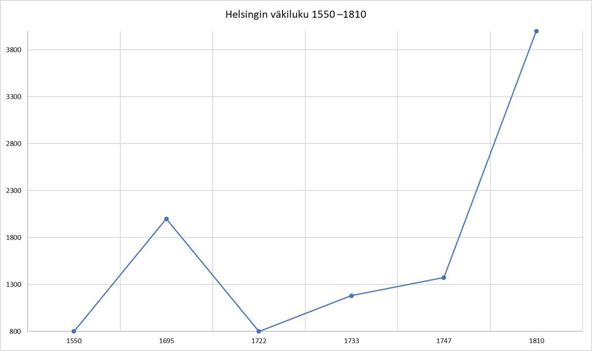Helsingin väkiluvun kehitys perustamisvuodesta 1550 vuoteen 1810. Helsinki oli vielä monta vuosisataa perustamisensa jälkeen varsin pieni kaupunki. Kuvaaja: Enni Pentinpuro