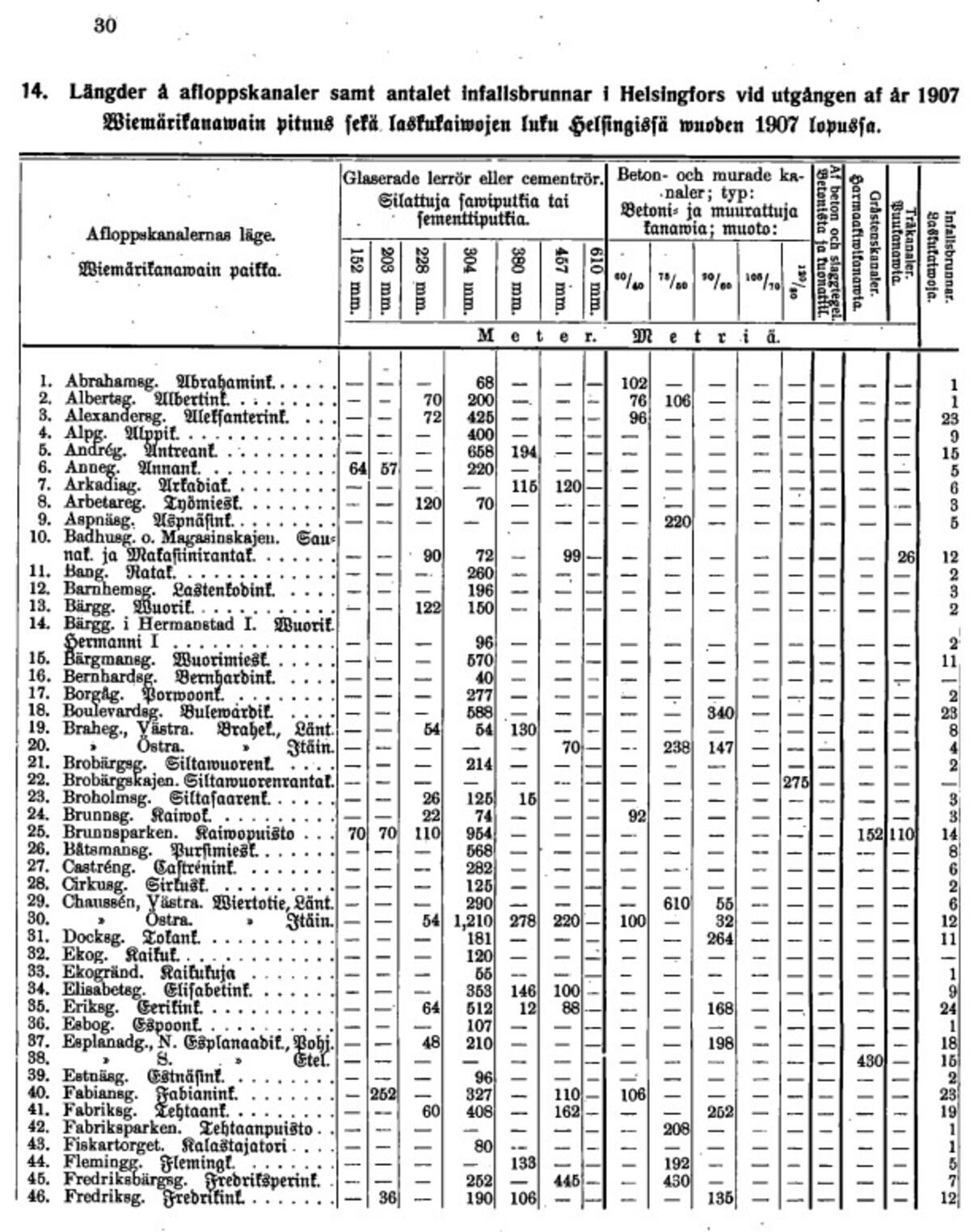 Statistik över avloppsledningarnas art, storlek och läge i Helsingfors år 1907